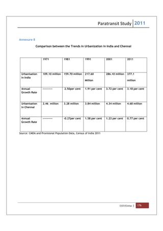 Paratransit Study 2011
CCCF/Civitas | 176
Annexure 8
Comparison between the Trends in Urbanization in India and Chennai
1971 1981 1991 2001 2011
Urbanisation
in India
109.10 million 159.70 million 217.60
Million
286.10 million 377.1
million
Annual
Growth Rate
---------- 2.50per cent 1.91 per cent 3.72 per cent 3.18 per cent
Urbanisation
in Chennai
2.46 million 3.28 million 3.84 million 4.34 million 4.68 million
Annual
Growth Rate
---------- -0.27per cent 1.58 per cent 1.23 per cent 0.77 per cent
Source: CMDA and Provisional Population Data, Census of India 2011
 