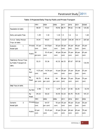 Paratransit Study 2011
CCCF/Civitas | 31
Table: 5 Projected Daily Trips by Public and Private Transport
1991 2004 2006 2011 2016 2021 20268
Population(in lakh)
58.07 75.61 78.96 88.71 99.62 111.98 125.82
Daily percapita Trips 1.29 1.32 1.34 1.5 1.6 1.6 1.65
T o t a l Daily Person
Trips (in lakh)
74.91 99.81 105.81 133.07 159.39 179.17 207.60
Scenario 1
Modal Split
Private 57 per
cent
64.57per
cent
60 per
cent
50 per
cent
45 per
cent
40 per
cent
35 per
cent
Public
43
percent
35.43 per
cent
40 per
cent
50 per
cent
55 per
cent
60 per
cent
65 per
cent
TotalDaily Person Trips
by Public Transport (in
lakh)
32.21 35.36 42.32 66.53 87.67 107.50
134.94
By
Rail
9.25 per
cent
14.54 per
cent
16 per
cent
20 per
cent
25 per
cent
30 per
cent
25 per
cent
By
Road
90.75
per cent
85.46
per cent
84
per cent
80 per
cent
75 per
cent
70 per
cent
75 per
cent
Daily Trips (in lakh)
By Rail
2.98 5.14 6.77 13.31 21.92 32.25 33.74
By
Road
29.23 30.22 35.55 53.23 65.75 75.25 101.21
1991 2004 2006 2011 2016 2021 2026
Scenario 2
Modal Split
Private57per
cent
64.57
per cent
55 per
cent
45 per
cent
40 per
cent
35 per
cent
30 per
cent
Public
43 per
cent
35.43 per
cent
45 per
cent
55 per
cent
60 per
cent
65 per
cent
70 per
cent
 
