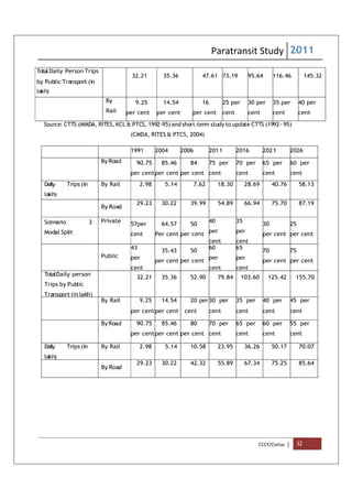 Paratransit Study 2011
CCCF/Civitas | 32
TotalDaily Person Trips
by Public Transport (in
lakh)
32.21 35.36 47.61 73.19 95.64 116.46 145.32
By
Rail
9.25
per cent
14.54
per cent
16
per cent
25 per
cent
30 per
cent
35 per
cent
40 per
cent
Source: CTTS (MMDA, RITES, KCL & PTCS, 1992-95) and short-term study to update CTTS (1992- 95)
(CMDA, RITES & PTCS, 2004)
1991 2004 2006 2011 2016 2021 2026
ByRoad 90.75
per cent
85.46
per cent
84
per cent
75 per
cent
70 per
cent
65 per
cent
60 per
cent
Daily Trips (in
lakh)
By Rail 2.98 5.14 7.62 18.30 28.69 40.76 58.13
By Road
29.23 30.22 39.99 54.89 66.94 75.70 87.19
Scenario 3
Modal Split
Private
57per
cent
64.57
Per cent
50
per cent
40
per
cent
35
per
cent
30
per cent
25
per cent
Public
43
per
cent
35.43
per cent
50
per cent
60
per
cent
65
per
cent
70
per cent
75
per cent
TotalDaily person
Trips by Public
Transport (in lakh)
32.21 35.36 52.90 79.84 103.60 125.42 155.70
By Rail 9.25
per cent
14.54
per cent
20 per
cent
30 per
cent
35 per
cent
40 per
cent
45 per
cent
ByRoad 90.75
per cent
85.46
per cent
80
per cent
70 per
cent
65 per
cent
60 per
cent
55 per
cent
Daily Trips (in
lakh)
By Rail 2.98 5.14 10.58 23.95 36.26 50.17 70.07
By Road
29.23 30.22 42.32 55.89 67.34 75.25 85.64
 