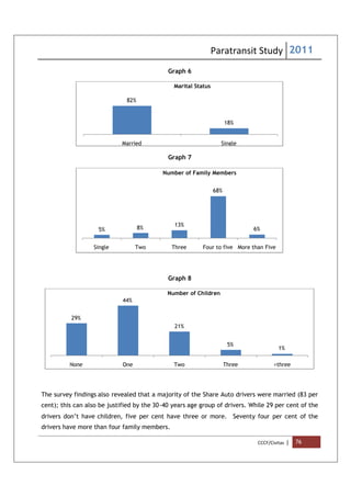 Paratransit Study 2011
CCCF/Civitas | 76
Graph 6
Graph 7
Graph 8
The survey findings also revealed that a majority of the Share Auto drivers were married (83 per
cent); this can also be justified by the 30-40 years age group of drivers. While 29 per cent of the
drivers don’t have children, five per cent have three or more. Seventy four per cent of the
drivers have more than four family members.
82%
18%
Married Single
Marital Status
5% 8%
13%
68%
6%
Single Two Three Four to five More than Five
Number of Family Members
29%
44%
21%
5%
1%
None One Two Three >three
Number of Children
 