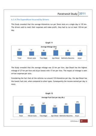 Paratransit Study 2011
CCCF/Civitas | 80
6.3.4.The Expenditure Incurred by Drivers
This Study revealed that the average kilometres run per Share Auto on a single day is 135 km.
The drivers said to meet their expenses and make profit, they had to run at least 130 km per
day.
Graph 11
The Study revealed that the average mileage was 23 km per litre. Ape Diesel has the highest
mileage of 27 km per litre and Arjun lowest with 17 km per litre. The impact of mileage is seen
on fuel expenses per auto.
Considering the fact that all the vehicles run around 135 kilometres per day, the Ape Diesel has
the lowest fuel cost, when compared to other types. Consequently the income earned per day is
more.
Graph 12
23 21 18
27
18 17
Total Vikram Auto Tata Magic Ape Diesel Mahindra Maxximo Arjun
Average Mileage (Km)
297
264
327
223
293
375
Total Vikram Auto Tata Magic Ape Diesel Mahindra Maxximo Arjun
Average Fuel Cost per day (Rs.)
 