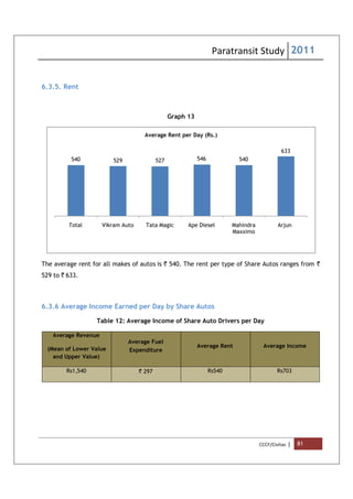 Paratransit Study 2011
CCCF/Civitas | 81
6.3.5. Rent
Graph 13
The average rent for all makes of autos is ` 540. The rent per type of Share Autos ranges from `
529 to ` 633.
6.3.6 Average Income Earned per Day by Share Autos
Table 12: Average Income of Share Auto Drivers per Day
Average Revenue
(Mean of Lower Value
and Upper Value)
Average Fuel
Expenditure
Average Rent Average Income
Rs1,540 ` 297 Rs540 Rs703
540 529 527 546 540
633
Total Vikram Auto Tata Magic Ape Diesel Mahindra
Maxximo
Arjun
Average Rent per Day (Rs.)
 