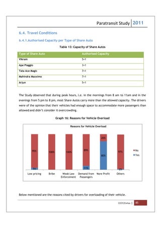 Paratransit Study 2011
CCCF/Civitas | 85
6.4. Travel Conditions
6.4.1.Authorised Capacity per Type of Share Auto
Table 13: Capacity of Share Autos
Type of Share Auto Authorised Capacity
Vikram 5+1
Ape Piaggio 3+1
Tata Ace Magic 7+1
Mahindra Maxximo 7+1
Arjun 5+1
The Study observed that during peak hours, i.e. in the mornings from 8 am to 11am and in the
evenings from 5 pm to 8 pm, most Share Autos carry more than the allowed capacity. The drivers
were of the opinion that their vehicles had enough space to accommodate more passengers than
allowed and didn’t consider it overcrowding.
Graph 16: Reasons for Vehicle Overload
Below mentioned are the reasons cited by drivers for overloading of their vehicle.
5% 11%
80%
2%
95% 100% 100%
89%
20%
97%
Low pricing Bribe Weak Law
Enforcement
Demand from
Passengers
More Profit Others
Reasons for Vehicle Overload
No
Yes
 