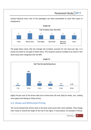 Paratransit Study 2011
CCCF/Civitas | 89
Guindy Industrial Area, most of the passengers use these automobiles to reach their place of
employment.
Graph 20
The graph above shows that the average trip turndown accounts for two hours per day. It is
almost the same for all types of Share Autos. This situation could be avoided to an extent if the
Share Autos were integrated with the MRT.
Graph 21
Eighty five per cent of the drivers take one to three hours off work daily for meals, rest, reading
news papers and talking to fellow drivers.
6.6. Routes and Differential Pricing
The survey showed that drivers stick to the same route across their work schedule. They change
their routes or extend the length of the trip in the nights. In some places, for example in Parrys,
2
3
2 2 2 2
Total Vikram Auto Tata Magic Ape Diesel Mahindra
Maxximo
Arjun
Trip Turndown Avg. time (Hrs)
3%
68%
14% 12%
3% 0.4%
1 Hr 2 Hrs 3 Hrs 4 Hrs 5 Hrs 8 Hrs
Idle Time During Working Hours
 