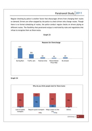 Paratransit Study 2011
CCCF/Civitas | 91
Regular checking by police is another factor that discourages drivers from changing their routes
on demand. Drivers are often stopped by the police to check drivers who change routes. Though
there is no formal scheduling of routes, the police conduct regular checks on drivers plying on
different routes. The flexibility that paratransit enjoys is restricted by rules and regulations that
refuse to recognise them as Share Autos.
Graph 23
Graph 24
61%
26%
6% 4% 6%
During Rain Traffic Jam Festival time Petrol/Diesel
Price Hike
No Answer
Reasons for Overcharge
5%
78%
18%
1%
95%
22%
82%
99%
Lack of public
transport
Require quick transport Helps conect to the
city
Others
Why do you think people look for Share Autos
No Yes
 