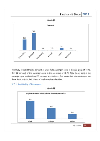 Paratransit Study 2011
CCCF/Civitas | 93
Graph 26
The Study revealed that 67 per cent of Share Auto passengers were in the age group of 18-40.
Only 22 per cent of the passengers were in the age group of 40-70. Fifty six per cent of the
passengers are employed and 35 per cent are students. This shows that most passengers use
Share Autos to go to their places of employment or education.
6.7.1. Availability of Passengers
Graph 27
35%
56%
1% 1%
6%
0%
Segment
54%
32%
15%
Work College Market
Purpose of travel among people who use share auto
 