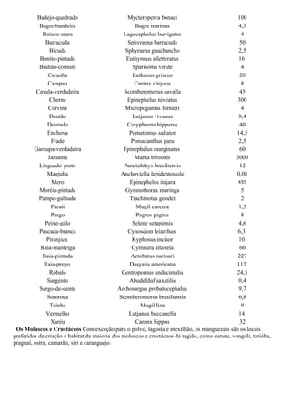 Badejo-quadrado                         Mycteroperca bonaci                          100
           Bagre-bandeira                            Bagre marinus                              4,5
             Baiacu-arara                       Lagocephalus laevigatus                          4
              Barracuda                           Sphyraena barracuda                           50
                 Bicuda                          Sphyraena guachancho                           2,5
            Bonito-pintado                       Euthynnus alletteratus                         16
           Budião-comum                             Sparisoma viride                             4
                Caranha                             Lutkanus griseus                            20
                Carapau                              Caranx chrysos                              8
          Cavala-verdadeira                     Scomberomorus cavalla                           45
                Cherne                            Epinephelus niveatus                         300
                Corvina                          Micropoganias furnieri                          4
                Dentão                              Lutjanus vivanus                            8,4
               Dourado                            Coryphaena hippurus                           40
               Enchova                             Pomatomus saltator                          14,5
                 Frade                             Pomacanthus paru                             2,5
         Garoupa-verdadeira                     Epinephelus marginatus                          60
                Jamanta                              Manta birostris                          3000
           Linguado-preto                       Paralichthys brasiliensis                       12
               Manjuba                         Anchoviella lepidentostole                      0,08
                  Mero                             Epinephelus itajara                         455
           Moréia-pintada                        Gymnothorax moringa                             5
           Pampo-galhudo                           Trachinotus goodei                            2
                 Parati                              Mugil curema                               1,5
                 Pargo                               Pagrus pagrus                               8
              Peixe-galo                            Selene setapinnis                           4,6
           Pescada-branca                         Cynoscion leiarchus                          6,3
               Piranjica                            Kyphosus incisor                            10
            Raia-manteiga                           Gymnura altavela                            60
             Raia-pintada                          Aetobatus narinari                          227
             Raia-prego                            Dasyatis americana                          112
                Robalo                         Centropomus undecimalis                         24,5
               Sargento                            Abudefduf saxatilis                          0,4
           Sargo-de-dente                    Archosargus probatocephalus                        9,7
               Sororoca                       Scomberomorus brasiliensis                        6,8
                 Tainha                                Mugil liza                                9
              Vermelho                            Lutjanus buccanella                           14
                 Xaréu                               Caranx hippos                              32
 Os Moluscos e Crustáceos Com exceção para o polvo, lagosta e mexilhão, os manguezais são os locais
preferidos de criação e habitat da maioria dos moluscos e crustáceos da região, como sururu, vongoli, tarióba,
praguaí, ostra, camarão, siri e caranguejo.
 