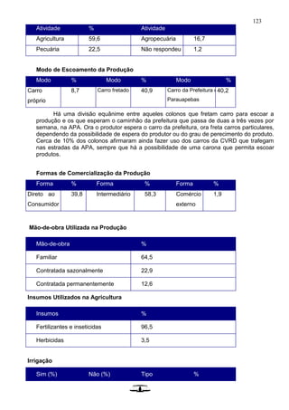 123
Atividade % Atividade
Agricultura 59,6 Agropecuária 16,7
Pecuária 22,5 Não respondeu 1,2
Modo de Escoamento da Produção
Modo % Modo % Modo %
Carro
próprio
8,7 Carro fretado 40,9 Carro da Prefeitura de
Parauapebas
40,2
Há uma divisão equânime entre aqueles colonos que fretam carro para escoar a
produção e os que esperam o caminhão da prefeitura que passa de duas a três vezes por
semana, na APA. Ora o produtor espera o carro da prefeitura, ora freta carros particulares,
dependendo da possibilidade de espera do produtor ou do grau de perecimento do produto.
Cerca de 10% dos colonos afirmaram ainda fazer uso dos carros da CVRD que trafegam
nas estradas da APA, sempre que há a possibilidade de uma carona que permita escoar
produtos.
Formas de Comercialização da Produção
Forma % Forma % Forma %
Direto ao ao
Consumidor
39,8 Intermediário 58,3 Comércio
externo
1,9
Mão-de-obra Utilizada na Produção
Mão-de-obra %
Familiar 64,5
Contratada sazonalmente 22,9
Contratada permanentemente 12,6
Insumos Utilizados na Agricultura
Insumos %
Fertilizantes e inseticidas 96,5
Herbicidas 3,5
Irrigação
Sim (%) Não (%) Tipo %
 