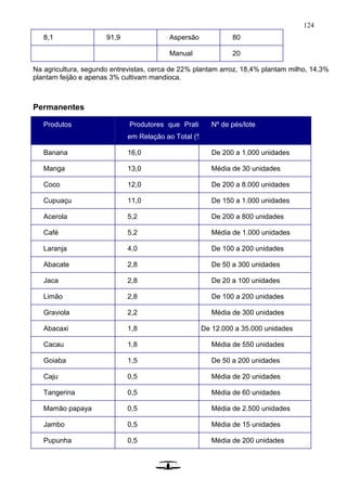 124
8,1 91,9 Aspersão 80
Manual 20
Na agricultura, segundo entrevistas, cerca de 22% plantam arroz, 18,4% plantam milho, 14,3%
plantam feijão e apenas 3% cultivam mandioca.
Permanentes
Produtos Produtores que Praticam
em Relação ao Total (%)
Nº de pés/lote
Banana 16,0 De 200 a 1.000 unidades
Manga 13,0 Média de 30 unidades
Coco 12,0 De 200 a 8.000 unidades
Cupuaçu 11,0 De 150 a 1.000 unidades
Acerola 5,2 De 200 a 800 unidades
Café 5,2 Média de 1.000 unidades
Laranja 4,0 De 100 a 200 unidades
Abacate 2,8 De 50 a 300 unidades
Jaca 2,8 De 20 a 100 unidades
Limão 2,8 De 100 a 200 unidades
Graviola 2,2 Média de 300 unidades
Abacaxi 1,8 De 12.000 a 35.000 unidades
Cacau 1,8 Média de 550 unidades
Goiaba 1,5 De 50 a 200 unidades
Caju 0,5 Média de 20 unidades
Tangerina 0,5 Média de 60 unidades
Mamão papaya 0,5 Média de 2.500 unidades
Jambo 0,5 Média de 15 unidades
Pupunha 0,5 Média de 200 unidades
 