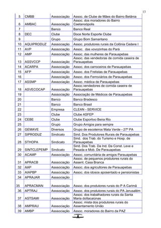 13
5 CMBB Asssociação Assoc. de Clube de Mães do Bairro Betânia
6 AMBAC Asssociação
Assoc. dos moradores do Bairro
Caetanoópolis
7 Banco Banco Real
8 DEC Clube Doce Norte Esporte Clube
9 Grupo Grupo Bom Samaritano
10 AQUIPRODUZ Asssociação Assoc. produtores rurais da Colônia Cedere I
11 AVP Asssociação Assoc. das vovozinhas do Pará
12 AMP Asssociação Assoc. das mulheres de Parauapebas
13 ASSVCCP Asssociação
Assoc. das vendedoras de comida caseira de
Parauapebas
14 ACARPA Asssociação Assoc. dos carroceiros de Parauapebas
15 AFP Asssociação Assoc. dos Fretistas de Parauapebas
16 Asssociação Assoc. dos Ferroviários de Parauapebas
17 ASSMP Asssociação Assoc. médica de Parauapebas
18 ASVECOCAP Asssociação
Assoc.vendedores de comida caseira de
Parauapebas
19 Asssociação Associação de Médicos de Parauapebas
20 Banco Banco Bradesco
21 Banco Banco Brasil
22 Empresa CLEAN - SERVICE
23 Clube Clube ASFEP
24 CEBE Clube Clube Esportivo Beira Rio
25 Grupo Grupo Amigos para sempre
26 GEMAVE Diversos Grupo de escoteiros Mata Verde - 27º PA
27 SIPRODUZ Sindicato Sind. Dos Produtores Rurais de Parauapebas
28 STHOPA Sindicato
Sind. dos Trab. do Turismo e Hosp. de
Parauapebas
29 SINTCLEPEMP Sindicato
Sind. Dos Trab. Da Ind. Da Const. Leve e
Pesada e Mob. De Parauapebas
30 ACAMP Asssociação Assoc. comunitária de amigos Parauapebas
31 APRACB Asssociação
Assoc. de pequenos produtores rurais do
Assent. Casa Branca
32 AAP Asssociação Assoc. dos agricultores de Parauapebas
33 AIAPBP Asssociação Assoc. dos idosos aposentado e pensionistas
34 APRAJAR Asssociação
35 APRACMAN Asssociação Assoc. dos produtores rurais do P A Carimã
36 APTRAJ Asssociação Assoc. dos produtores rurais do PA Jerusalém
37 ASTSAMI Asssociação
Assoc. dos trabalhadores rurais da Santa
Maria doItacaiúnas
38 AMPRAU Asssociação
Assoc. mista dos produtores rurais do
Assentamento União
39 AMBP Asssociação Assoc. moradores do Bairro da PAZ
 