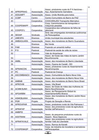 14
40 APROPRIAG Asssociação
Assoc. produtores rurais do P A Itaciúnas -
Açú, Assentamento Gameleira
41 ASSUMPT Asssociação Assoc. União Mutirão para todos
42 CCBP Centro Centro Comunitário do Bairro da PAZ
43 Cooperativa COOCARAJÁS Transporte Alternativo
44 COOPEMAPP Cooperativa
Coop. Caminhoneiros de transportes e
máquinas pesadas
45 COOPCFJ Cooperativa
Cooperativa dos colhedores de folha de
jaborandi
46 SEDAP Sindicato
Sind. das empregadas domésticas autônomas
de Parauapebas
47 UMESPA Diversos União municipal dos estudantes
48 AMBAGUARA Asssociação Assoc. dos moradores do Bairro Guanabara
49 Diversos Bio Verde
50 FAM Diversos Fazendo um amanhã melhor
51 P.S Pastoral Pastoral da saúde de volta às raízes
52 Diversos Vale do Amanhecer
53 Asssociação
Assoc. de Clube das mães do bairro Jardim
NovoHorizonte
54 AMBL Asssociação Assoc. dos moradores do Bairro Liberdade
55 Asssociação Assoc. Oyama de Caratê - DO
56 APRANCON Asssociação
Assoc. produtores rurais do Assentamento
NovaConquista
57 PC Pastoral Pastoral da Criança
58 ASCOMBANOV Asssociação Assoc. Comunitária do Bairro Nova Vida
59 Asssociação Assoc. dos moradores do Bairro Nova Vida
60 AMBNB Asssociação Assoc. dos moradores do Bairro Novo Brasil
61 APROVIB Asssociação Assoc. Vila Brasil
62 ACMM BJNH Asssociação
Assoc. de Clube de mães das mulheres do
Bairro NovoHorizonte
63 APGARBM Asssociação
Assoc. de Planejamento Global do
AssentamentoRio Branco
64 ASMOBJANH Asssociação
Assoc. dos moradores do Bairro Jardim Novo
Horizonte
65 PGR Projeto Projeto de Geração e Renda
66 APROVIPAR Asssociação Assoc. produtores rurais da Vila Palmares I
67 APRAFAP Asssociação
Assoc. dos produtores rurais da agricultura
familiar daPalmares II
68 AMBPIS Asssociação
69 ASSTRANI Asssociação
Assoc. do pequenos produtores rurais do
Assent. Nova Itaperuna
70 APRAFAVALE Asssociação
Assoc. dos produtores rurais na agricultura
familiar Vale da Liberdade
71 Asssociação Assoc. Ramos de Karatê
72 COOPEMASP Cooperativa
Coop. da indústria de movelaria e serradores
deParauapebas
 