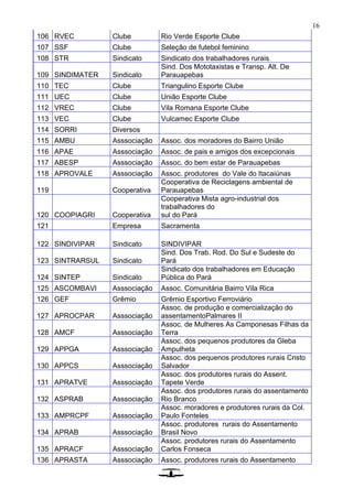16
106 RVEC Clube Rio Verde Esporte Clube
107 SSF Clube Seleção de futebol feminino
108 STR Sindicato Sindicato dos trabalhadores rurais
109 SINDIMATER Sindicato
Sind. Dos Mototaxistas e Transp. Alt. De
Parauapebas
110 TEC Clube Triangulino Esporte Clube
111 UEC Clube União Esporte Clube
112 VREC Clube Vila Romana Esporte Clube
113 VEC Clube Vulcamec Esporte Clube
114 SORRI Diversos
115 AMBU Asssociação Assoc. dos moradores do Bairro União
116 APAE Asssociação Assoc. de pais e amigos dos excepcionais
117 ABESP Asssociação Assoc. do bem estar de Parauapebas
118 APROVALE Asssociação Assoc. produtores do Vale do Itacaiúnas
119 Cooperativa
Cooperativa de Reciclagens ambiental de
Parauapebas
120 COOPIAGRI Cooperativa
Cooperativa Mista agro-industrial dos
trabalhadores do
sul do Pará
121 Empresa Sacramenta
122 SINDIVIPAR Sindicato SINDIVIPAR
123 SINTRARSUL Sindicato
Sind. Dos Trab. Rod. Do Sul e Sudeste do
Pará
124 SINTEP Sindicato
Sindicato dos trabalhadores em Educação
Pública do Pará
125 ASCOMBAVI Asssociação Assoc. Comunitária Bairro Vila Rica
126 GEF Grêmio Grêmio Esportivo Ferroviário
127 APROCPAR Asssociação
Assoc. de produção e comercialização do
assentamentoPalmares II
128 AMCF Asssociação
Assoc. de Mulheres As Camponesas Filhas da
Terra
129 APPGA Asssociação
Assoc. dos pequenos produtores da Gleba
Ampulheta
130 APPCS Asssociação
Assoc. dos pequenos produtores rurais Cristo
Salvador
131 APRATVE Asssociação
Assoc. dos produtores rurais do Assent.
Tapete Verde
132 ASPRAB Asssociação
Assoc. dos produtores rurais do assentamento
Rio Branco
133 AMPRCPF Asssociação
Assoc. moradores e produtores rurais da Col.
Paulo Fonteles
134 APRAB Asssociação
Assoc. produtores rurais do Assentamento
Brasil Novo
135 APRACF Asssociação
Assoc. produtores rurais do Assentamento
Carlos Fonseca
136 APRASTA Asssociação Assoc. produtores rurais do Assentamento
 