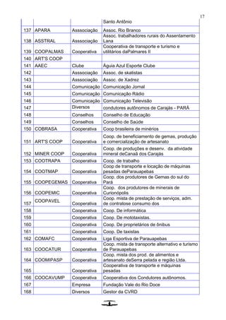 17
Santo Antônio
137 APARA Asssociação Assoc. Rio Branco
138 ASSTRAL Asssociação
Assoc. trabalhadores rurais do Assentamento
Lana
139 COOPALMAS Cooperativa
Cooperativa de transporte e turismo e
utilitários daPalmares II
140 ART'S COOP
141 AAEC Clube Águia Azul Esporte Clube
142 Asssociação Assoc. de skatistas
143 Asssociação Assoc. de Xadrez
144 Comunicação Comunicação Jornal
145 Comunicação Comunicação Rádio
146 Comunicação Comunicação Televisão
147 Diversos condutores autônomos de Carajás - PARÁ
148 Conselhos Conselho de Educação
149 Conselhos Conselho de Saúde
150 COBRASA Cooperativa Coop brasileira de minérios
151 ART'S COOP Cooperativa
Coop. de beneficiamento de gemas, produção
e comercialização de artesanato
152 MINER COOP Cooperativa
Coop. de produções e desenv. da atividade
mineral deCanaã dos Carajás
153 COOTRAPA Cooperativa Coop. de trabalho
154 COOTMAP Cooperativa
Coop de transporte e locação de máquinas
pesadas deParauapebas
155 COOPEGEMAS Cooperativa
Coop. dos produtores de Gemas do sul do
Pará
156 COOPEMIC Cooperativa
Coop. dos produtores de minerais de
Curionópolis
157
COOPAVEL
Cooperativa
Coop. mista de prestação de serviços, adm.
de contratose consumo dos
158 Cooperativa Coop. De informática
159 Cooperativa Coop. De mototaxistas.
160 Cooperativa Coop. De proprietários de ônibus
161 Cooperativa Coop. De taxistas
162 COMAFC Cooperativa Liga Esportiva de Parauapebas
163 COOCATUR Cooperativa
Coop. mista de transporte alternativo e turismo
de Parauapebas
164 COOMIPASP Cooperativa
Coop. mista dos prod. de alimentos e
artesanato deSerra pelada e região Ltda.
165 Cooperativa
Cooperativa de transporte e máquinas
pesadas
166 COOCAVUMP Cooperativa Cooperativa dos Condutores autônomos.
167 Empresa Fundação Vale do Rio Doce
168 Diversos Gestor da CVRD
 
