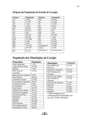 176
Origem da População do Estado de Carajás
Origem População Origem População
AC 3.944 PR 49.368
AL 17.297 PE 14.463
AP 1.434 PI 33.709
AM 1.434 RJ 9.443
BA 60.247 RN 2.390
CE 36.219 RO 837
DF 956 RR 716
ES 48.728 RS 84.394
GO 58.346 SC 1.642
MA 275.894 SE 2.390
MS 3.046 SP 69.930
MT 3.643 TO 81.286
MG 133.524 Estrangeiros 15.848
PA 287.957 índios 7.349
PB 21.516 ********* ***********
População dos Municípios de Carajás
Municípios População
Abel Figueiredo 7.131
Água Azul do Norte 33.350
Banach 3.345
Bom Jesus do
Tocantins
14.232
Bom Jesus do Araguaia 8.243
Breu Branco 46.250
Canaã dos Carajás 13.870
Conceição do Araguaia 44.375
Cumarú do Norte 6.207
Curionópolis 13.785
Dom Eliseu 50.739
Eldorado dos Carajás 43.013
Floresta do Araguaia 15.342
Goianésia do Pará 31.293
Itupiranga 65.229
Jacundá 48.368
Marabá 200.801
Nova Ipixuna 14.348
Novo Repartimento 51.627
Ourilândia do Norte 20.054
Municípios População
Santa Maria das
Barreiras
13.710
Santana do Araguaia 42.523
São Domingos do
Araguaia
24.230
São Félix do Xingu 41.813
São Geraldo do
Araguaia
27.242
São João do Araguaia 17.207
Sapucaia 2.752
Tucumã 20.826
Tucuruí 87.602
Xinguara 29.606
* Dados defasados, pois
atualmente(2010) Parauapebas tem
cerca de 153.000 habitantes.
 
