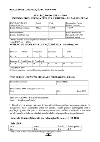 90
INDICADORES DA EDUCAÇÃO NO MUNICÍPIO
AVALIAÇÃO DO ENEM – 2006
ENSINO MÉDIO, ESCOLA PÚBLICA E PRIVADA DE PARAUAPEBAS
ESCOLA PÚBLICA
Nome da Escola
Brasil Pará Parauapebas Escola
Pública Estadual
Escola Pública Estadual 42,622 38,074 31,337*
Em Parauapebas
Escolas da rede privada ----------------- ----------------------
Escola privada em
Parauapebas: 54.705
(Média de todas)
* Média de todas as escolas públicas do ensino médio.
Fonte: INEP, em 11/2007.
NÚMERO DE ESCOLAS – EDUCAÇÃO BÁSICA Data Base: 2006
Privadas Federais Municipais Estaduais Total
U R U R U R U R U R
Legenda: U: Zona Urbana; R: Zona Rural
8 0 0 0 28 26 8 0 44 26
Fonte: INEP, 2007
O Ensino Médio na zona rural funciona através do Sistema Modular.
TAXA DE ESCOLARIZAÇÃO LÍQUIDA DE PARAUAPEBAS - BRASIL
Ensino Fundamental Ensino Médio
Dados: IBGE 2000; Tabulação/INEP/MEC
91,8 16,8 Data: 2000
Brasil: 91% (2002 – Ensino Fundamental)
Brasil: 25% (Ensino Médio)
O Brasil precisa cuidar mais em termos de políticas públicas do ensino médio. Os
indicadores mais alarmantes estão no campo. Neste grande contingente está a
população jovens do país – que consequentemente, sofrem e sofrerão a exclusão
social causada pelo baixo nível de escolaridade e não-qualificação profissional.
Índice de Desenvolvimento da Educação Básica – IDEB 2009
Ideb 2009
Pará Norte Brasil Parauapebas
3,6 3,8 4,6 4,7
Fonte: O Ideb do Pará o coloca num nível de pior educação do Brasil.
 
