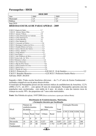 91
Parauapebas - IDEB
IDEB 2009
Ano 2005 2009
Municipal 3,5 4,7
Pública 3,5 3,9
Inep 2010.
IDEB DAS ESCOLAS DE PARAUAPEBAS – 2009
E.M.E.F.Alegria do Saber................................... 3,7
E.M.E.F. Antonio Matos Filho............................. 4,7
E.M.E.F. Antonio Vilhena....................................3,9
E.M.E.F. Carlos Drummond de Andrade.............4,4
E.M.E.F. Carlos Henrique II..................................4,4
E.M.E.F. Cecília Meireles.....................................5,1
E.M.E.F. Chico Mendes II....................................5,2
E.M.E.F. Crescendo na Prática------------------------3,0
E.M.E.F. Domingos Cardoso da Silva----------------4,2
E.M.E.F. Elisaldo Ribeiro de Farias-------------------4,7
E.M.E.F. Eunice Moreira dos Santos------------------4,7
E.M.E.F. Eunice Santana-------------------------------4,9
E.M.E.F. Faruk Salmen----------------------------------4,7
E.M.E.F.Jean Piaget---------------------------------------5,5
E.M.E.F. João Prudêncio de Brito-----------------------4,8
E.M.E.F.Josias Leão da Silva -------------------------5,4
E.M.E.F.Monteiro Lobato---------------------------------3,6
E.M.E.F. Novo Horizonte----------------------------------4,5
E.M.E.F. Olga da Silva Sousa------------------------------4,6
E.M.E.F. Paulo Fonteles de Lima--------------------------4,9
E.M.E.F. Paulo Freire----------------------------------------5,0
E.M.E.F. Plácido de Castro----------------------------------5,8
E.M.E.F. Primavera II-----------------------------4,8E.M.E.F. 18 de Outubro---------------------------3,5
E.M.E.F. Benedito Monteiro----------------------4,2E.M.E.F. Professora Sandra Maria---------------
4,6Fonte: INEP/, 08/2010
Segundo o Ideb, 2%das escolas brasileiras obtiveram - da 1ª a 4ª série do Ensino Fundamental –
resultados compatíveis aos de países desenvolvidos.
O município de Parauapebas possui um dos menores índices de analfabetismo da Amazônia, 12,3%
(2006) e 8,1% em 2011 - com apenas 20 anos de emancipação. Parauapebas apresenta uma das
populações mais escolarizadas, com média de 6 anos de estudo, e uma das maiores taxas de
crianças na escola: 99% dos pequeninos até 7 anos estão matriculados.
Fonte: Site Pebinha de açúcar, 19/07/2008 (Houve acréscimos e ajustes por Adilson Motta)
Distribuição de Estabelecimentos, Matrículas,
e formações docentes por localização
Nível
Número de
estabelecimentos
de ensino
Matrículas
por turno Total
Geral
Formação Docente
Urbana Rural Total Urbana Rural
C/FS C/EM S/EM Total
Creche 0 0 0 0 0 0 0 0
Pré-escola 19 24 43 5.227 630 5.857 17 227 2 246
Ensino
Fundamental-
15 25 40 10.634 1.752 12.397 200 219 0 419
 