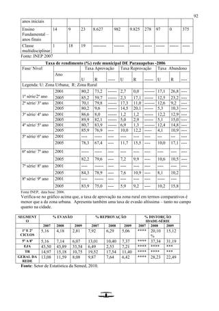 92
anos iniciais
Ensino
Fundamental –
anos finais
14 9 23 8.627 982 9.825 278 97 0 375
Classe
multidisciplinar
1 18 19 --------- ------- ------- ----- ------ ------ -----
Fonte: INEP 2007
Taxa de rendimento (%) rede municipal DE Parauapebas -2006
Fase/ Nível Taxa Aprovação Taxa Reprovação Taxa Abandono
Ano
U R ----- U R ------ U R ----
Legenda: U: Zona Urbana; R: Zona Rural
1ª série/2º ano
2001 80,2 73,2 ------ 2,7 0,0 ------- 17,1 26,8 ----
2005 85,2 59,7 ------ 2,3 17,1 ------ 12,5 23,2 ----
2ª série/ 3º ano 2001 70,1 79,8 ------ 17,3 11,0 ------- 12,6 9,2 ----
2005 80,2 9,6 ------ 14,5 20,1 ------ 5,3 10,3 ----
3ª série/ 4º ano 2001 86,6 8,0 ------ 1,2 1,2 ------ 12,2 12,9 ----
2005 89,9 82,1 ------ 5,0 2,9 ------ 5,1 15,0 ----
4ª série/ 5º ano 2001 80,7 83,9 ------ 6,9 1,3 ------- 12,4 14,8 ----
2005 85,9 76,9 ---- 10,0 12,2 ----- 4,1 10,9 ----
5ª série/ 6º ano 2001 ---- ----- ---- ---- ---- ---- --- --- ----
2005 78,3 67,4 ---- 11,7 15,5 ---- 10,0 17,1 ----
6ª série/ 7º ano 2001 ----- ----- ---- ---- ---- ---- ---- ---- ----
2005 82,2 79,6 ---- 7,2 9,9 ---- 10,6 10,5 ----
7ª série/ 8º ano 2001 ---- ------ ---- ---- ---- ---- ---- ---- ----
2005 84,3 78,9 ---- 7,6 10,9 ---- 8,1 10,2
8ª série/ 9º ano 2001 ---- ------ ---- ---- ---- ---- ----- ----
2005 83,9 75,0 ---- 5,9 9,2 ---- 10,2 15,8
Fonte INEP, data base: 2006.
Verifica-se no gráfico acima que, a taxa de aprovação na zona rural em termos comparativos é
menor que a da zona urbana. Apresenta também uma taxa de evasão altíssima – tanto no campo
quanto na cidade.
SEGMENT
O
% EVASÃO % REPROVAÇÃO % DISTORÇÃO
IDADE-SÉRIE
2007 2008 2009 2007 2008 2009 2007 2008 2009
1º E 2º
CICLOS
5,16 4,18 2,81 7,92 6,29 5,06 **** 20,10
%
15,12
5ª A 8ª 5,16 7,14 6,07 13,01 10,40 7,37 **** 37,34 31,19
EJA 43,50 43,89 33,54 6,49 2,53 7,21 **** **** ***
TR 14,97 15,18 10,75 19,52 17,54 11,40 **** **** ***
GERAL DA
REDE
13,08 11,59 8,08 9,87 7,64 6,42 **** 28,23 22,49
Fonte: Setor de Estatística da Semed, 2010.
 