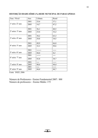 93
DISTORÇÃO IDADE-SÉRIE (%) REDE MUNICIPAL DE PARAUAPEBAS
Fase / Nível Ano Urbana Rural
1ª série /2º ano
2001 25,6 37,1
2005 14,7 47,2
2ª série/ 3º ano
2001 36,1 48,5
2005 23,6 32,2
3ª série /4º ano
2001 38,2 63,3
2005 29,8 34,5
4ª série/ 5º ano
2001 49,9 66,0
2005 32,3 50,6
5ª série /6º ano
2001 ------- -----
2005 44,4 4,2
6ª série/ 7º ano
2001 ------ ----
2005 43,8 38,7
7ª série/ 8º ano
2001 ---- -----
2005 40,6 44,4
8ª série/ 9º ano
2001 ---- -----
2005 44,4 44,7
Fonte INEP, 2006
Número de Professores - Ensino Fundamental 2007: 888
Número de professores – Ensino Médio: 175
 