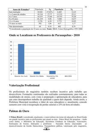 95
Anos de Estudos* População % População %
Sem instrução 10.041 27,03% 6.445 12,23
1 a 3 anos de estudos 10.318 27,77 13.233 25,11
4 a 7 anos 10.255 27,60 18.553 35,20
8 a 10 anos 10, 255 9,98 7.680 14,57
11 a 14 anos 2.370 6,38 5.772 10,95
15 anos ou mais 392 1,06 617 1,17
Não determinados 68 0,18 402 0,76
*Considerando a população de 10 anos ou mais. Fonte: IBGE, Censo Demográfico 1991/2000
Onde se Localizam os Professores de Parauapebas - 2010
Valorização Profissional
Os profissionais do magistério também recebem incentivo pelo trabalho que
desenvolvem. Formações continuadas são realizadas constantemente, para todas as
modalidades de ensino, com vistas à preparação e aprimoração de educadores, para
que estes desempenhem trabalho de qualidade a quem dele depende. Ainda assim, a
Prefeitura Municipal reconhece o labor de seus educadores e, anualmente, concede
aumento com vista à recuperação de perdas salariais e 25% de hora atividades.
Palmas de Ouro
O Educa Brasil é considerado, atualmente, o maior prêmio em termo de educação no Brasil.Sendo
um grande incentivo para os profissionais que atuam na área. Educa Brasil faz pesquisas – tendo
como fontes, o Ministério da Educação, Secretários Estaduais de Educação, Associações,
Instituições de Ensino, federações e prefeituras – buscando fatores relacionados ao
desenvolvimento da Gestão Democrática, Transparência pública, valorização pelo magistério,
0
10
20
30
40
50
60
70
80
90
Docente -Ens. Fund. Docente -Ens. Médio Docente Ens. Pré-
escolar
IBGE-2010
 