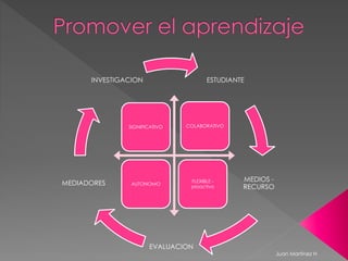 SIGNIFICATIVO COLABORATIVO
AUTONOMO
FLEXIBLE -
proactivo
ESTUDIANTE
MEDIOS -
RECURSO
EVALUACION
MEDIADORES
INVESTIGACION
Juan Martínez H
 