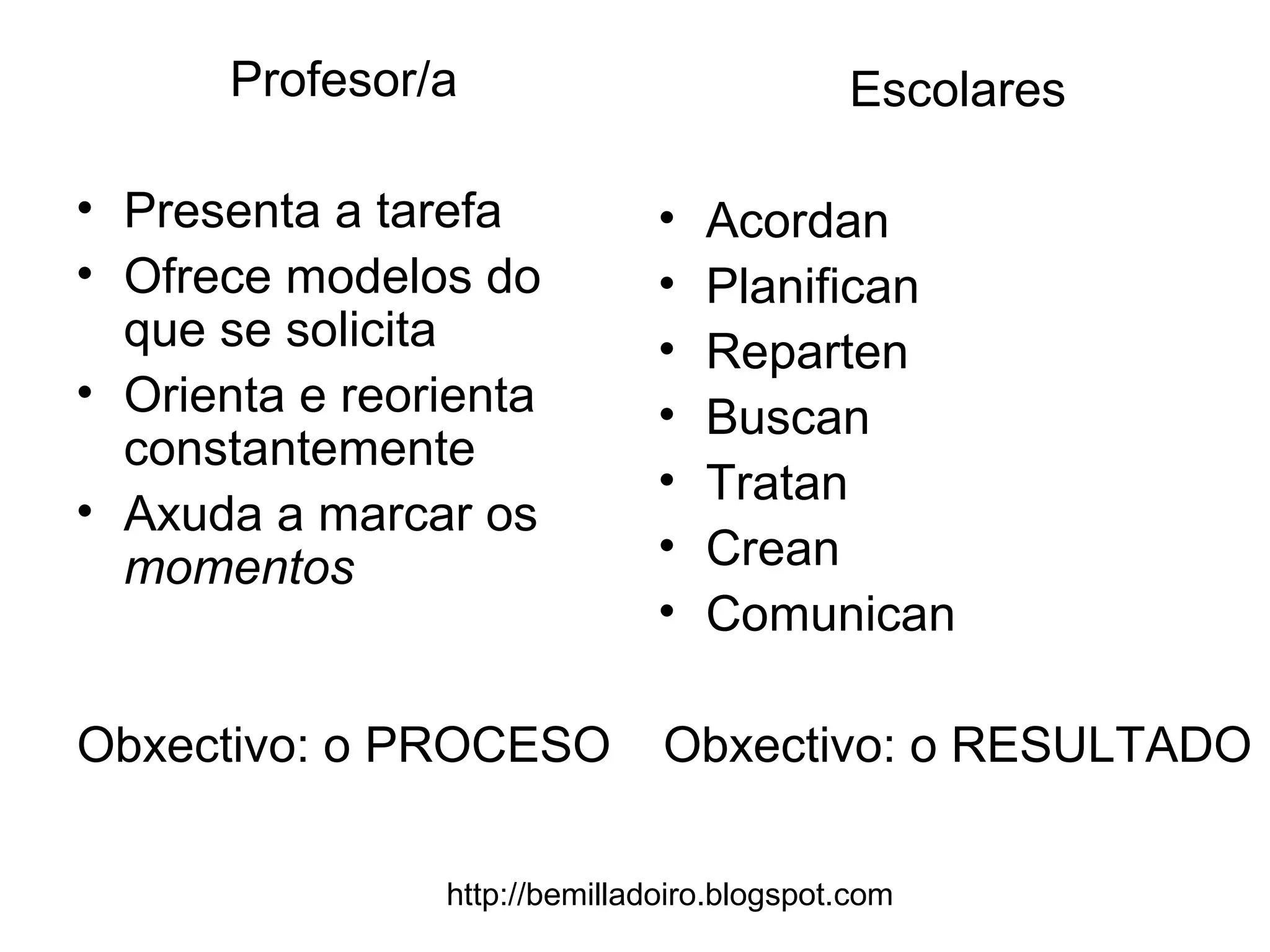 http://bemilladoiro.blogspot.com
Profesor/a
• Presenta a tarefa
• Ofrece modelos do
que se solicita
• Orienta e reorienta
constantemente
• Axuda a marcar os
momentos
Obxectivo: o PROCESO
Escolares
• Acordan
• Planifican
• Reparten
• Buscan
• Tratan
• Crean
• Comunican
Obxectivo: o RESULTADO
 