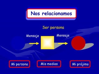 Nos relacionamos

                  Ser persona

        Mensaje            Mensaje




Mi persona        Mis medios         Mi prójimo
 