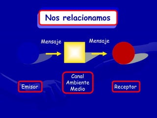 Nos relacionamos

         Mensaje          Mensaje




                    Canal
                   Ambiente
Emisor              Medio           Receptor
 