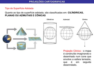 PROJEÇÕES CARTOGRÁFICASPROJEÇÕES CARTOGRÁFICAS
Tipo de Superfície Adotada
Quanto ao tipo de superfície adotada, são classificadas em: CILÍNDRICAS,
PLANAS OU AZIMUTAIS E CÔNICAS
Projeção Cônica - o mapa
é construído imaginando-o
desenhado num cone que
envolve a esfera terrestre,
que é em seguida
desenrolado.
 