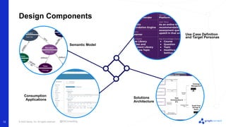 © 2022 Neo4j, Inc. All rights reserved.
12
Design Components
Semantic Model
Use Case Definition
and Target Personas
Solutions
Architecture
Consumption
Applications
@EKConsulting
 