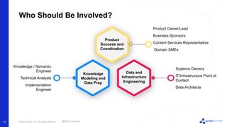 © 2022 Neo4j, Inc. All rights reserved.
Product
Success and
Coordination
Knowledge
Modeling and
Data Prep
Data and
Infrastructure
Engineering
Knowledge / Semantic
Engineer
Technical Analysts
Implementation
Engineer
Systems Owners
IT/Infrastructure Point of
Contact
Data Architects
Product Owner/Lead
Business Sponsors
Content Services Representative
Domain SMEs
13
Who Should Be Involved?
@EKConsulting
 