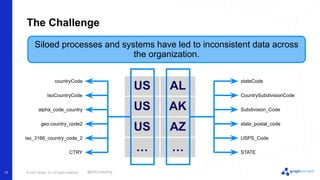 © 2022 Neo4j, Inc. All rights reserved.
The Challenge
17
Siloed processes and systems have led to inconsistent data across
the organization.
stateCode
CountrySubdivisionCode
Subdivision_Code
state_postal_code
USPS_Code
STATE
US AL
US AK
US AZ
… …
countryCode
IsoCountryCode
alpha_code_country
geo.country_code2
iso_3166_country_code_2
CTRY
@EKConsulting
 