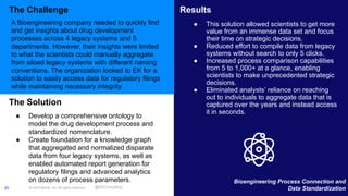 © 2022 Neo4j, Inc. All rights reserved.
20
The Challenge
The Solution
Results
A Bioengineering company needed to quickly find
and get insights about drug development
processes across 4 legacy systems and 5
departments. However, their insights were limited
to what the scientists could manually aggregate
from siloed legacy systems with different naming
conventions. The organization looked to EK for a
solution to easily access data for regulatory filings
while maintaining necessary integrity.
● Develop a comprehensive ontology to
model the drug development process and
standardized nomenclature.
● Create foundation for a knowledge graph
that aggregated and normalized disparate
data from four legacy systems, as well as
enabled automated report generation for
regulatory filings and advanced analytics
on dozens of process parameters.
● This solution allowed scientists to get more
value from an immense data set and focus
their time on strategic decisions.
● Reduced effort to compile data from legacy
systems without search to only 5 clicks.
● Increased process comparison capabilities
from 5 to 1,000+ at a glance, enabling
scientists to make unprecedented strategic
decisions.
● Eliminated analysts’ reliance on reaching
out to individuals to aggregate data that is
captured over the years and instead access
it in seconds.
Bioengineering Process Connection and
Data Standardization
@EKConsulting
 