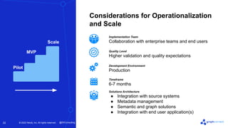 © 2022 Neo4j, Inc. All rights reserved.
© 2022 Neo4j, Inc. All rights reserved.
22
Considerations for Operationalization
and Scale
Implementation Team
Collaboration with enterprise teams and end users
Quality Level
Higher validation and quality expectations
Development Environment
Production
Timeframe
6-7 months
Solutions Architecture
● Integration with source systems
● Metadata management
● Semantic and graph solutions
● Integration with end user application(s)
Pilot
MVP
Scale
@EKConsulting
 