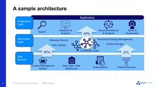 © 2022 Neo4j, Inc. All rights reserved.
6
A sample architecture
@EKConsulting
Data Fabric
Layer
APIs ETL
Application
APIs
Search
Research &
Analytics
Recommendations
& Chatbots
Admin &
Governance
Knowledge Graph
Metadata Service
Data Catalog
Taxonomy/Ontology Management
Content Storage
Content Management
System
Data Lake / Data
Warehouse
Subscriptions External Sources
Data
Sources
Presentation
Layer
 