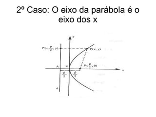 2º Caso: O eixo da parábola é o
          eixo dos x
 