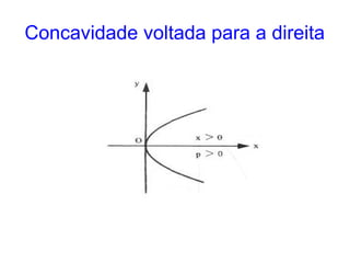 Concavidade voltada para a direita
 
