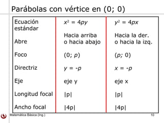 Matemática Básica (Ing.) 10
Parábolas con vértice en (0; 0)
Ecuación
estándar
Abre
Foco
Directriz
Eje
Longitud focal
Ancho focal
x2
= 4py
Hacia arriba
o hacia abajo
(0; p)
y = -p
eje y
|p|
|4p|
y2
= 4px
Hacia la der.
o hacia la izq.
(p; 0)
x = -p
eje x
|p|
|4p|
 