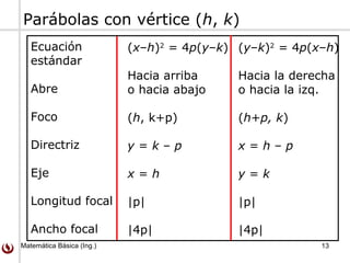 Matemática Básica (Ing.) 13
Parábolas con vértice (h, k)
Ecuación
estándar
Abre
Foco
Directriz
Eje
Longitud focal
Ancho focal
(x–h)2
= 4p(y–k)
Hacia arriba
o hacia abajo
(h, k+p)
y = k – p
x = h
|p|
|4p|
(y–k)2
= 4p(x–h)
Hacia la derecha
o hacia la izq.
(h+p, k)
x = h – p
y = k
|p|
|4p|
 