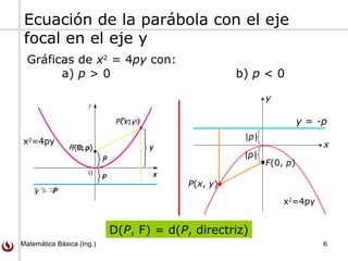 Matemática Básica (Ing.) 6
Ecuación de la parábola con el eje
focal en el eje y
D(P, F) = d(P, directriz)
Gráficas de x2
= 4py con:
a) p > 0 b) p < 0
x
y
F(0, p)
y = -p
P(x, y)
|p|
|p|
x2
=4py
x2
=4py
);( yxP
);0( pF
P
P
Py −=
y
x
x2
=4py
 