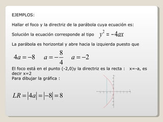 EJEMPLOS:  Hallar el foco y la directriz de la parábola cuya ecuación es: Solución la ecuación corresponde al tipo  La parábola es horizontal y abre hacia la izquierda puesto que  El foco está en el punto (-2,0)y la directriz es la recta :  x=-a, es decir x=2 Para dibujar la gráfica :  