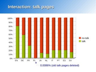 Interaction: talk pages

100%

90%

80%

70%

60%

50%                                                           no-talk
4...