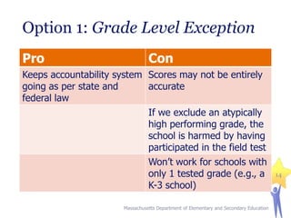 Option 1: Grade Level Exception
Pro

Con

Keeps accountability system Scores may not be entirely
going as per state and
accurate
federal law
If we exclude an atypically
high performing grade, the
school is harmed by having
participated in the field test
Won’t work for schools with
only 1 tested grade (e.g., a
K-3 school)
Massachusetts Department of Elementary and Secondary Education

14

 