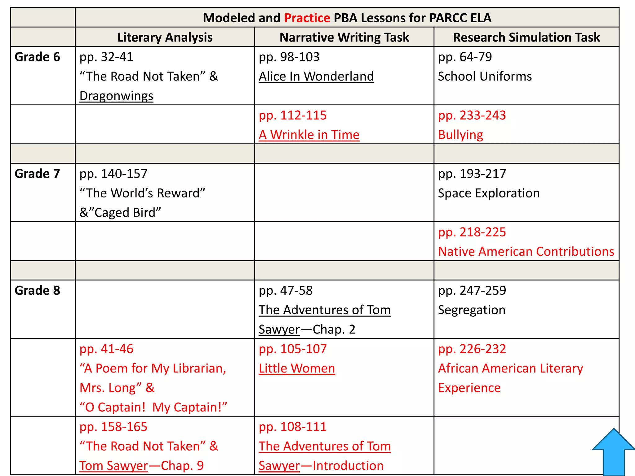 Modeled and Practice PBA Lessons for PARCC ELA 
Literary Analysis Narrative Writing Task Research Simulation Task 
Grade 6 pp. 32-41 
“The Road Not Taken” & 
Dragonwings 
pp. 98-103 
Alice In Wonderland 
pp. 64-79 
School Uniforms 
pp. 112-115 
A Wrinkle in Time 
pp. 233-243 
Bullying 
Grade 7 pp. 140-157 
“The World’s Reward” 
&”Caged Bird” 
pp. 193-217 
Space Exploration 
pp. 218-225 
Native American Contributions 
Grade 8 pp. 47-58 
The Adventures of Tom 
Sawyer—Chap. 2 
pp. 247-259 
Segregation 
pp. 41-46 
“A Poem for My Librarian, 
Mrs. Long” & 
“O Captain! My Captain!” 
pp. 105-107 
Little Women 
pp. 226-232 
African American Literary 
Experience 
pp. 158-165 
“The Road Not Taken” & 
Tom Sawyer—Chap. 9 
pp. 108-111 
The Adventures of Tom 
Sawyer—Introduction 
 