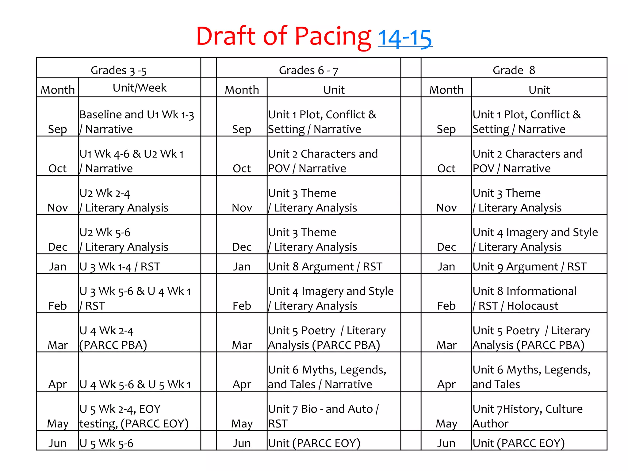 Draft of Pacing 14-15 
Grades 3 -5 Grades 6 - 7 Grade 8 
Month Unit/Week Month Unit Month Unit 
Sep 
Baseline and U1 Wk 1-3 
/ Narrative Sep 
Unit 1 Plot, Conflict & 
Setting / Narrative Sep 
Unit 1 Plot, Conflict & 
Setting / Narrative 
Oct 
U1 Wk 4-6 & U2 Wk 1 
/ Narrative Oct 
Unit 2 Characters and 
POV / Narrative Oct 
Unit 2 Characters and 
POV / Narrative 
Nov 
U2 Wk 2-4 
/ Literary Analysis Nov 
Unit 3 Theme 
/ Literary Analysis Nov 
Unit 3 Theme 
/ Literary Analysis 
Dec 
U2 Wk 5-6 
/ Literary Analysis Dec 
Unit 3 Theme 
/ Literary Analysis Dec 
Unit 4 Imagery and Style 
/ Literary Analysis 
Jan U 3 Wk 1-4 / RST Jan Unit 8 Argument / RST Jan Unit 9 Argument / RST 
Feb 
U 3 Wk 5-6 & U 4 Wk 1 
/ RST Feb 
Unit 4 Imagery and Style 
/ Literary Analysis Feb 
Unit 8 Informational 
/ RST / Holocaust 
Mar 
U 4 Wk 2-4 
(PARCC PBA) Mar 
Unit 5 Poetry / Literary 
Analysis (PARCC PBA) Mar 
Unit 5 Poetry / Literary 
Analysis (PARCC PBA) 
Apr U 4 Wk 5-6 & U 5 Wk 1 Apr 
Unit 6 Myths, Legends, 
and Tales / Narrative Apr 
Unit 6 Myths, Legends, 
and Tales 
May 
U 5 Wk 2-4, EOY 
testing, (PARCC EOY) May 
Unit 7 Bio - and Auto / 
RST May 
Unit 7History, Culture 
Author 
Jun U 5 Wk 5-6 Jun Unit (PARCC EOY) Jun Unit (PARCC EOY) 
