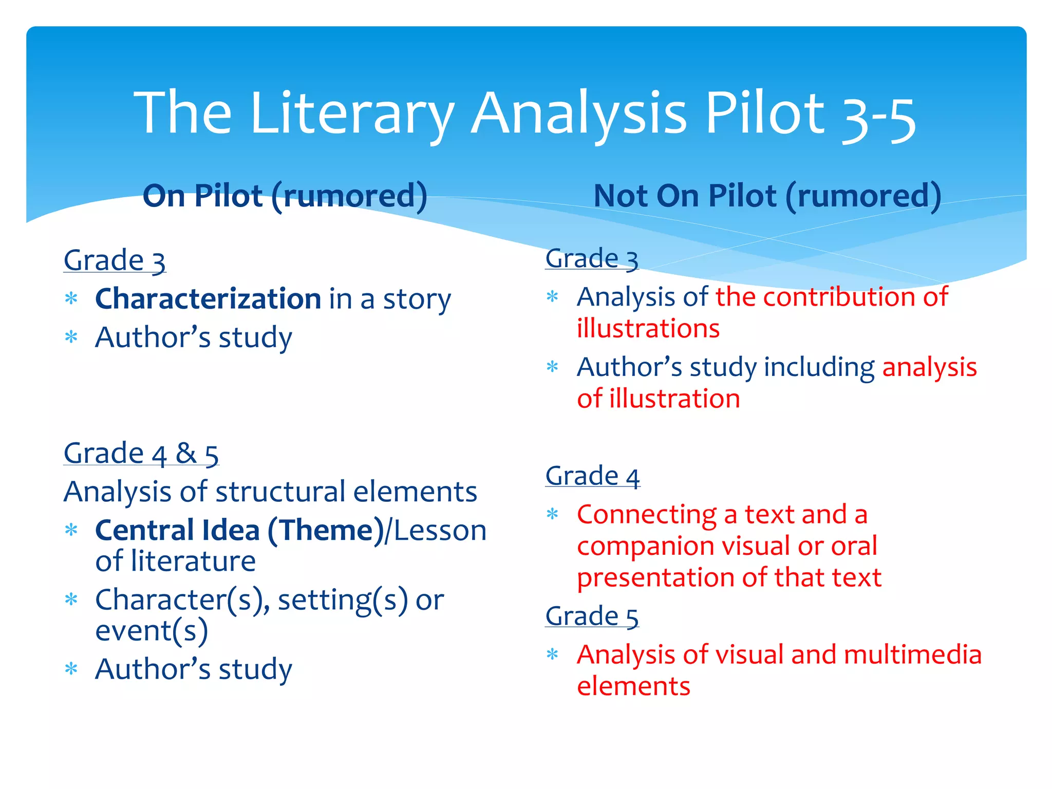 The Literary Analysis Pilot 3-5 
On Pilot (rumored) 
Grade 3 
 Characterization in a story 
 Author’s study 
Grade 4 & 5 
Analysis of structural elements 
 Central Idea (Theme)/Lesson 
of literature 
 Character(s), setting(s) or 
event(s) 
 Author’s study 
Not On Pilot (rumored) 
Grade 3 
 Analysis of the contribution of 
illustrations 
 Author’s study including analysis 
of illustration 
Grade 4 
 Connecting a text and a 
companion visual or oral 
presentation of that text 
Grade 5 
 Analysis of visual and multimedia 
elements 
 