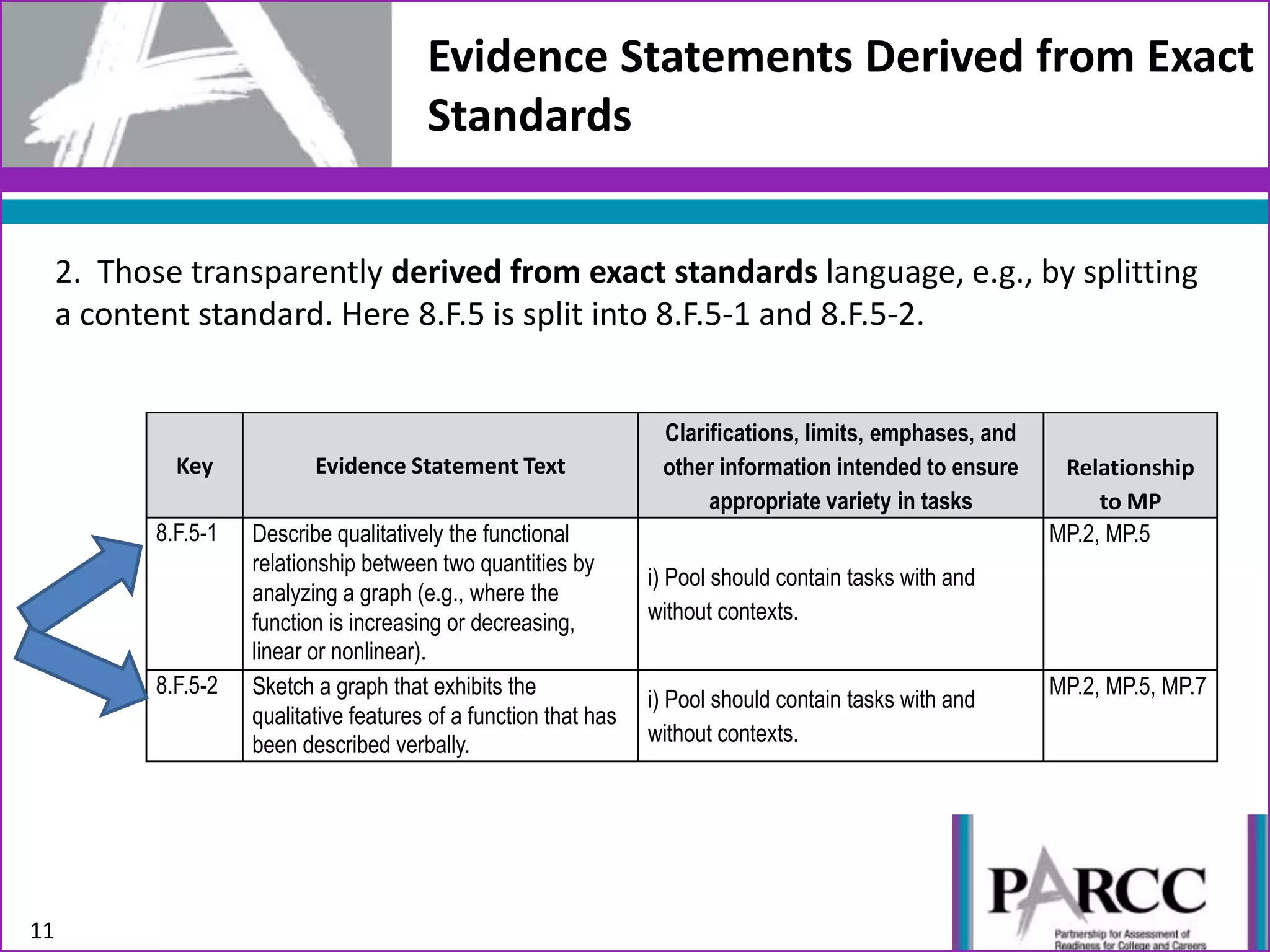 2. Those transparently derived from exact standards language, e.g., by splitting
a content standard. Here 8.F.5 is split into 8.F.5-1 and 8.F.5-2.
11
Evidence Statements Derived from Exact
Standards
Key Evidence Statement Text
Clarifications, limits, emphases, and
other information intended to ensure
appropriate variety in tasks
Relationship
to MP
8.F.5-1 Describe qualitatively the functional
relationship between two quantities by
analyzing a graph (e.g., where the
function is increasing or decreasing,
linear or nonlinear).
i) Pool should contain tasks with and
without contexts.
MP.2, MP.5
8.F.5-2 Sketch a graph that exhibits the
qualitative features of a function that has
been described verbally.
i) Pool should contain tasks with and
without contexts.
MP.2, MP.5, MP.7
 