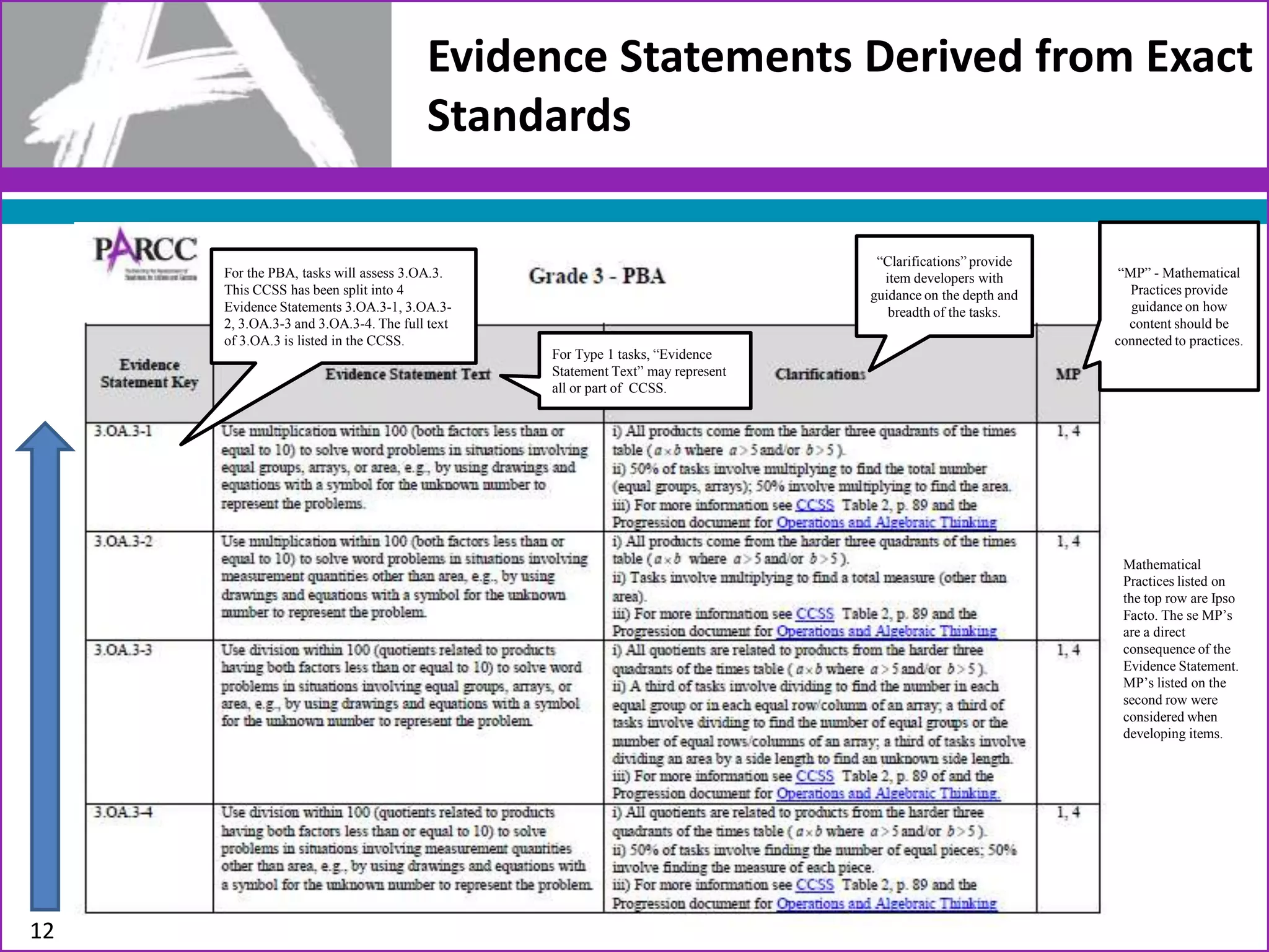 Evidence Statements Derived from Exact
Standards
12
For the PBA, tasks will assess 3.OA.3.
This CCSS has been split into 4
Evidence Statements 3.OA.3-1, 3.OA.3-
2, 3.OA.3-3 and 3.OA.3-4. The full text
of 3.OA.3 is listed in the CCSS.
For Type 1 tasks, “Evidence
Statement Text” may represent
all or part of CCSS.
“Clarifications” provide
item developers with
guidance on the depth and
breadth of the tasks.
“MP” - Mathematical
Practices provide
guidance on how
content should be
connected to practices.
Mathematical
Practices listed on
the top row are Ipso
Facto. The se MP’s
are a direct
consequence of the
Evidence Statement.
MP’s listed on the
second row were
considered when
developing items.
 
