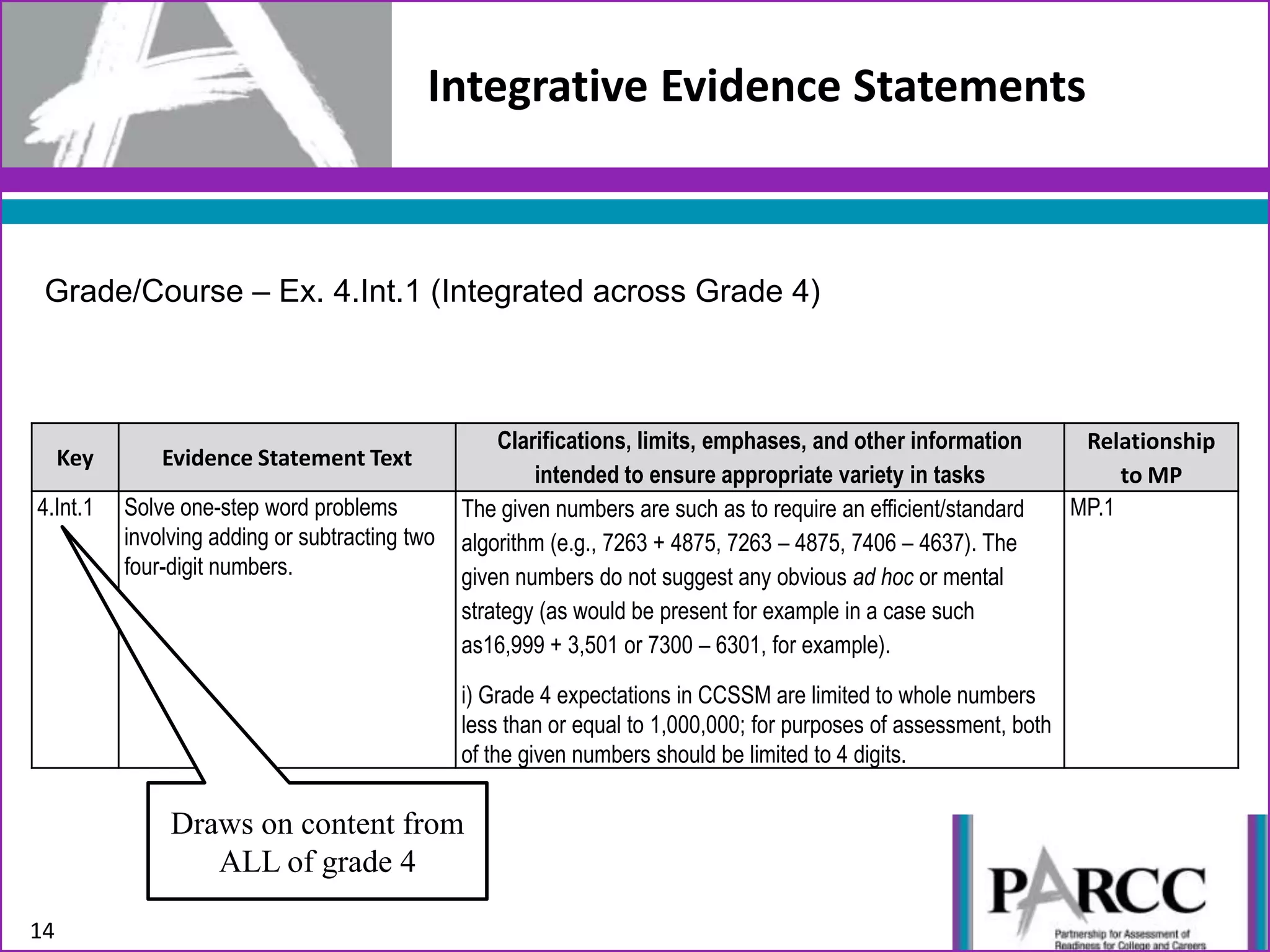 14
Integrative Evidence Statements
Key Evidence Statement Text
Clarifications, limits, emphases, and other information
intended to ensure appropriate variety in tasks
Relationship
to MP
4.Int.1 Solve one-step word problems
involving adding or subtracting two
four-digit numbers.
The given numbers are such as to require an efficient/standard
algorithm (e.g., 7263 + 4875, 7263 – 4875, 7406 – 4637). The
given numbers do not suggest any obvious ad hoc or mental
strategy (as would be present for example in a case such
as16,999 + 3,501 or 7300 – 6301, for example).
i) Grade 4 expectations in CCSSM are limited to whole numbers
less than or equal to 1,000,000; for purposes of assessment, both
of the given numbers should be limited to 4 digits.
MP.1
Draws on content from
ALL of grade 4
Grade/Course – Ex. 4.Int.1 (Integrated across Grade 4)
 