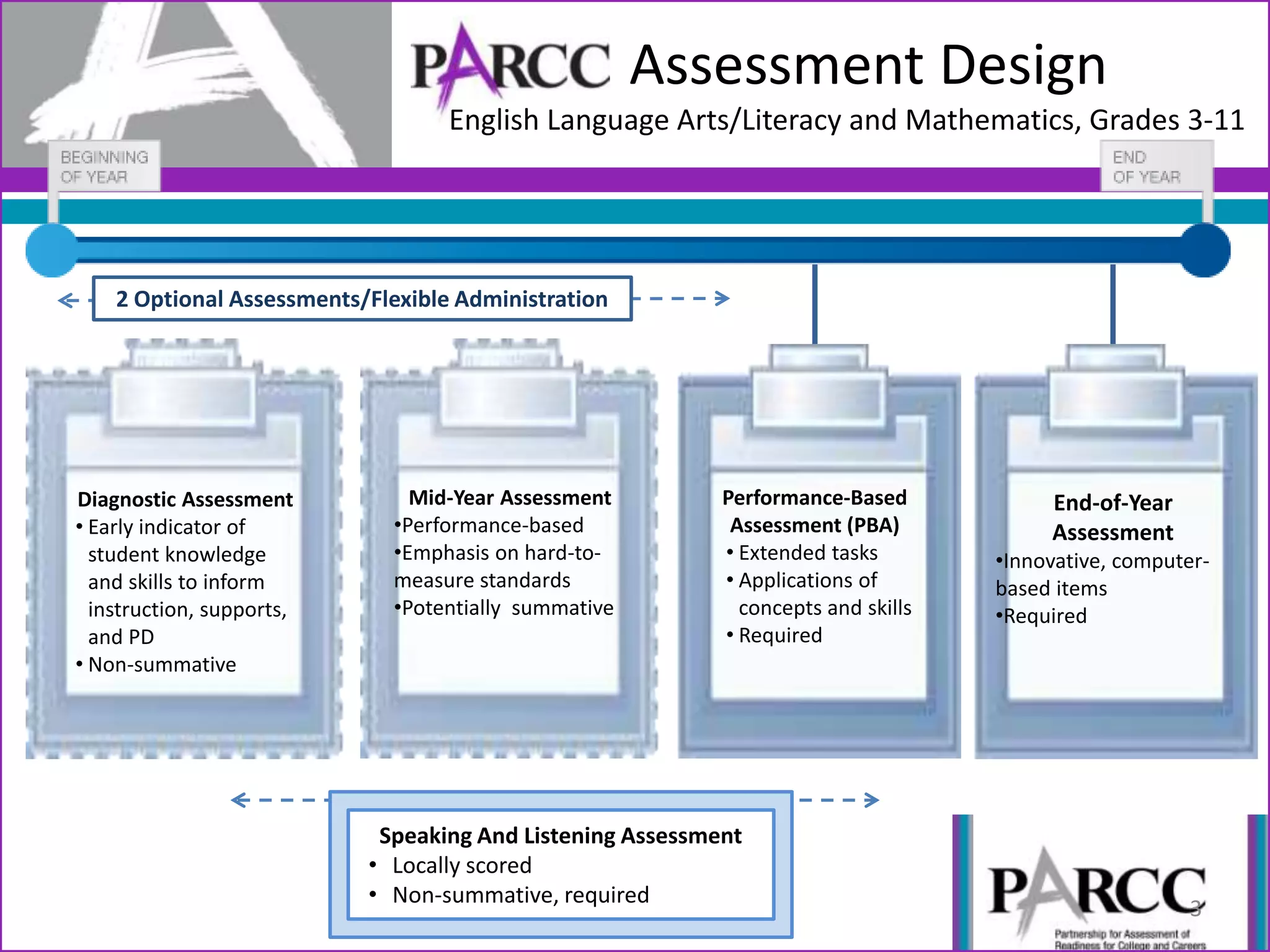 Assessment Design
English Language Arts/Literacy and Mathematics, Grades 3-11
End-of-Year
Assessment
•Innovative, computer-
based items
•Required
Performance-Based
Assessment (PBA)
• Extended tasks
• Applications of
concepts and skills
• Required
Diagnostic Assessment
• Early indicator of
student knowledge
and skills to inform
instruction, supports,
and PD
• Non-summative
2 Optional Assessments/Flexible Administration
Mid-Year Assessment
•Performance-based
•Emphasis on hard-to-
measure standards
•Potentially summative
3
Speaking And Listening Assessment
• Locally scored
• Non-summative, required
 