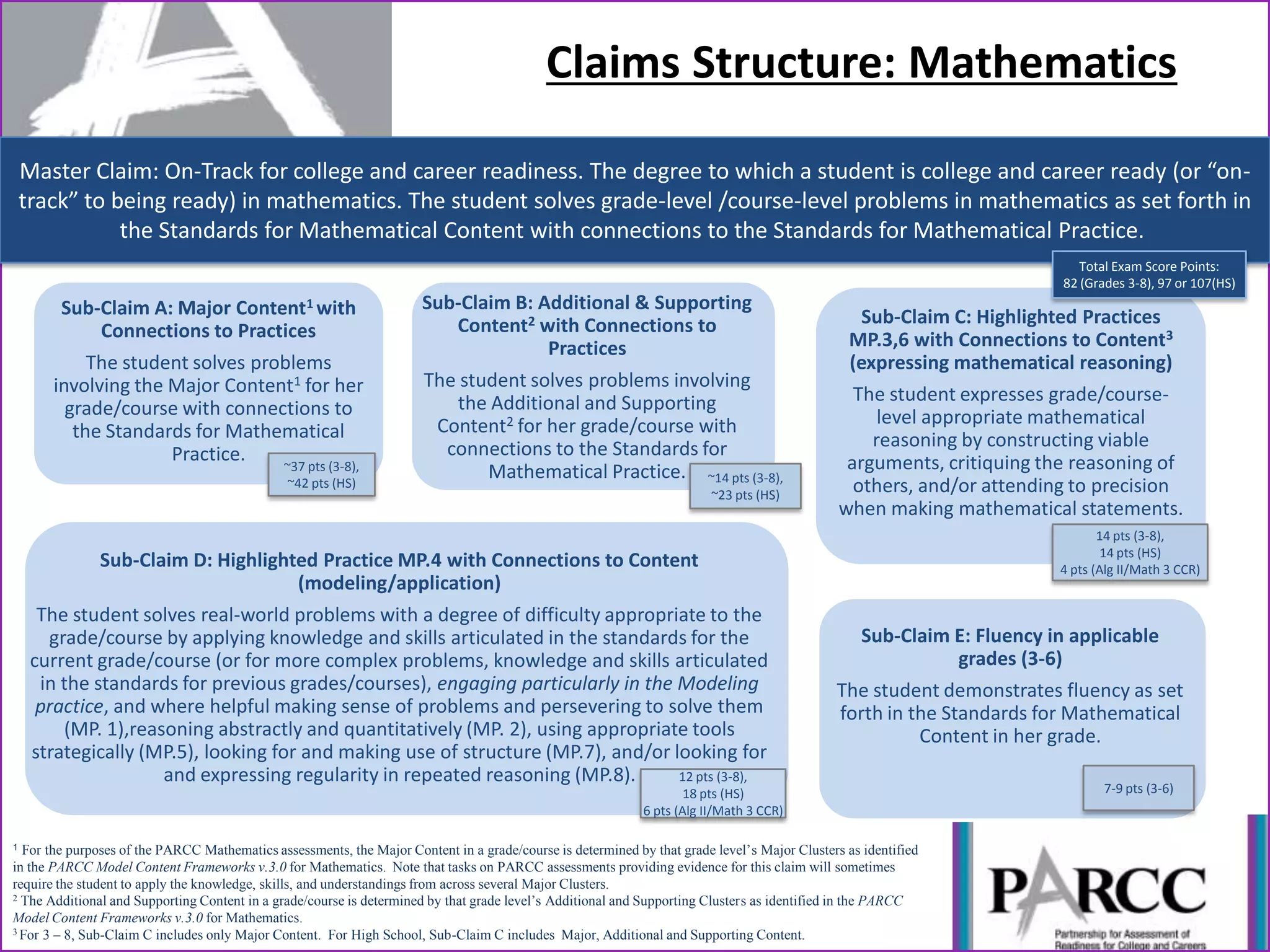 Master Claim: On-Track for college and career readiness. The degree to which a student is college and career ready (or “on-
track” to being ready) in mathematics. The student solves grade-level /course-level problems in mathematics as set forth in
the Standards for Mathematical Content with connections to the Standards for Mathematical Practice.
Sub-Claim A: Major Content1 with
Connections to Practices
The student solves problems
involving the Major Content1 for her
grade/course with connections to
the Standards for Mathematical
Practice.
Sub-Claim B: Additional & Supporting
Content2 with Connections to
Practices
The student solves problems involving
the Additional and Supporting
Content2 for her grade/course with
connections to the Standards for
Mathematical Practice.
Sub-Claim E: Fluency in applicable
grades (3-6)
The student demonstrates fluency as set
forth in the Standards for Mathematical
Content in her grade.
Claims Structure: Mathematics
Sub-Claim C: Highlighted Practices
MP.3,6 with Connections to Content3
(expressing mathematical reasoning)
The student expresses grade/course-
level appropriate mathematical
reasoning by constructing viable
arguments, critiquing the reasoning of
others, and/or attending to precision
when making mathematical statements.
Sub-Claim D: Highlighted Practice MP.4 with Connections to Content
(modeling/application)
The student solves real-world problems with a degree of difficulty appropriate to the
grade/course by applying knowledge and skills articulated in the standards for the
current grade/course (or for more complex problems, knowledge and skills articulated
in the standards for previous grades/courses), engaging particularly in the Modeling
practice, and where helpful making sense of problems and persevering to solve them
(MP. 1),reasoning abstractly and quantitatively (MP. 2), using appropriate tools
strategically (MP.5), looking for and making use of structure (MP.7), and/or looking for
and expressing regularity in repeated reasoning (MP.8).
Total Exam Score Points:
82 (Grades 3-8), 97 or 107(HS)
12 pts (3-8),
18 pts (HS)
6 pts (Alg II/Math 3 CCR)
~37 pts (3-8),
~42 pts (HS) ~14 pts (3-8),
~23 pts (HS)
14 pts (3-8),
14 pts (HS)
4 pts (Alg II/Math 3 CCR)
7-9 pts (3-6)
1 For the purposes of the PARCC Mathematics assessments, the Major Content in a grade/course is determined by that grade level’s Major Clusters as identified
in the PARCC Model Content Frameworks v.3.0 for Mathematics. Note that tasks on PARCC assessments providing evidence for this claim will sometimes
require the student to apply the knowledge, skills, and understandings from across several Major Clusters.
2 The Additional and Supporting Content in a grade/course is determined by that grade level’s Additional and Supporting Clusters as identified in the PARCC
Model Content Frameworks v.3.0 for Mathematics.
3 For 3 – 8, Sub-Claim C includes only Major Content. For High School, Sub-Claim C includes Major, Additional and Supporting Content.
 